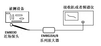 近场探头及放大器