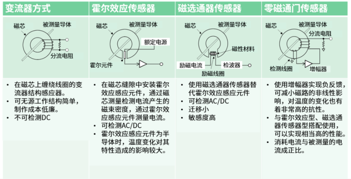 电流探头公司