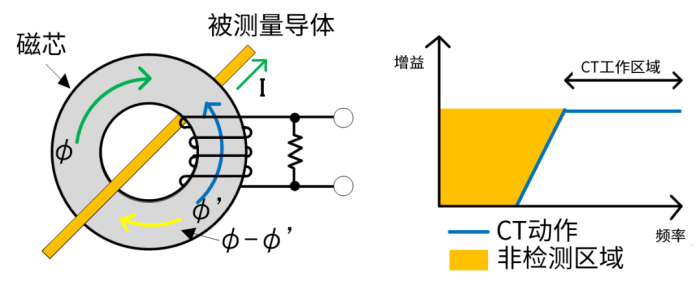 电流探头价格