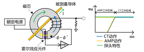 电流探头