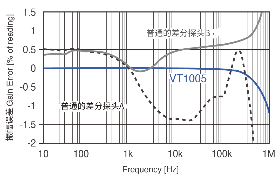 功率分析仪