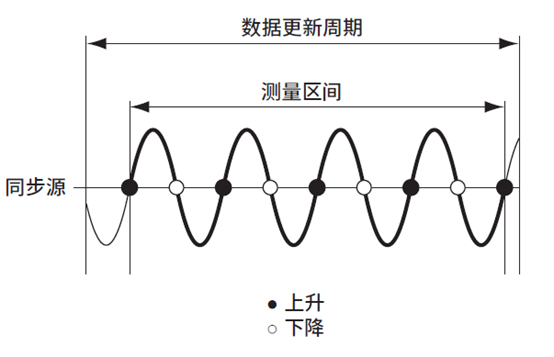 功率分析仪确认同步源周期方式.jpg