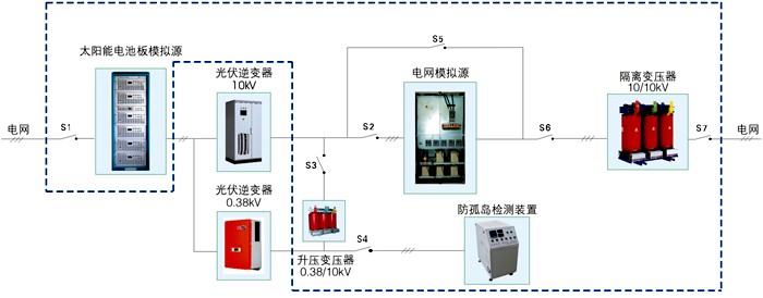 光伏逆变器测试方案