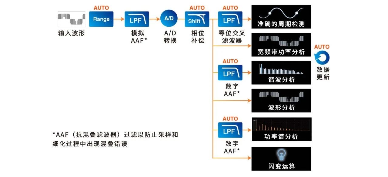 功率分析仪测量EMC高频噪声的方法