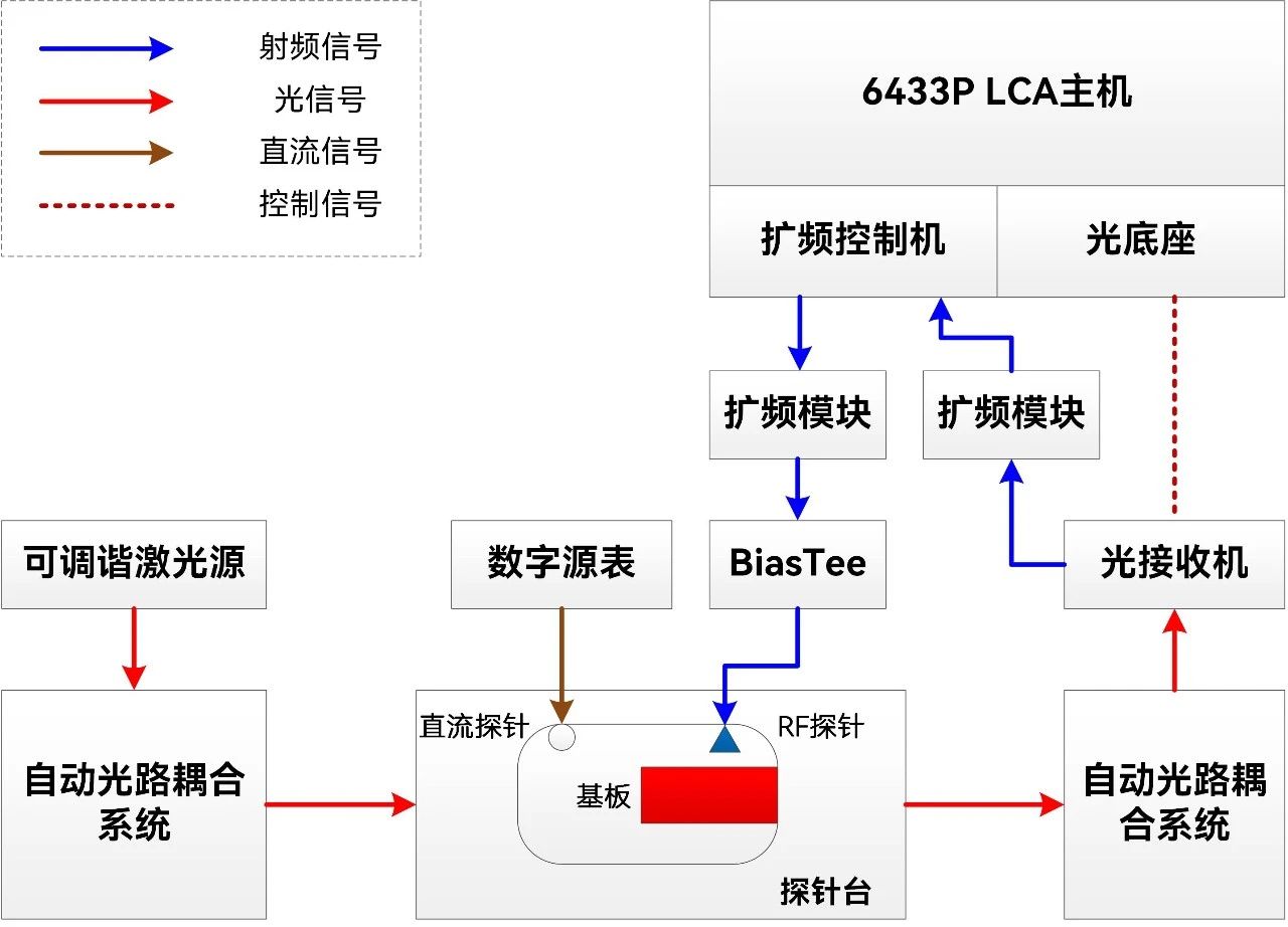 光波元件分析仪